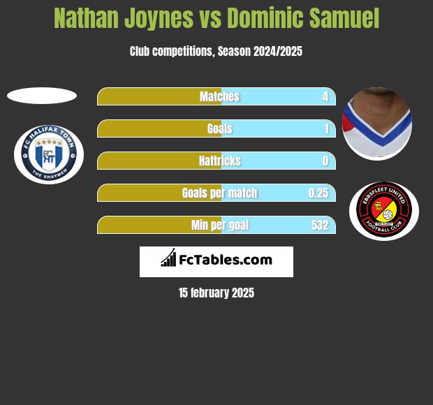 Nathan Joynes vs Dominic Samuel h2h player stats