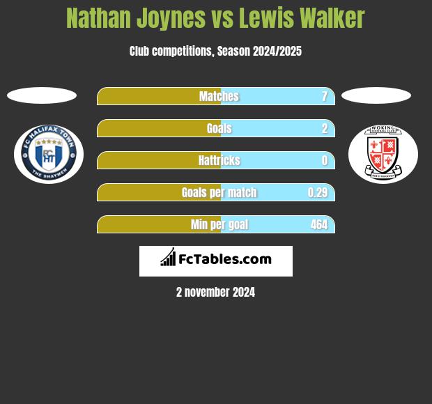 Nathan Joynes vs Lewis Walker h2h player stats