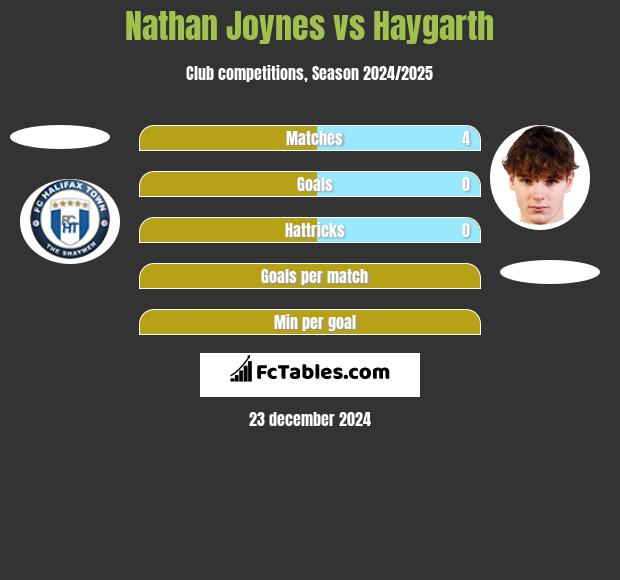 Nathan Joynes vs Haygarth h2h player stats