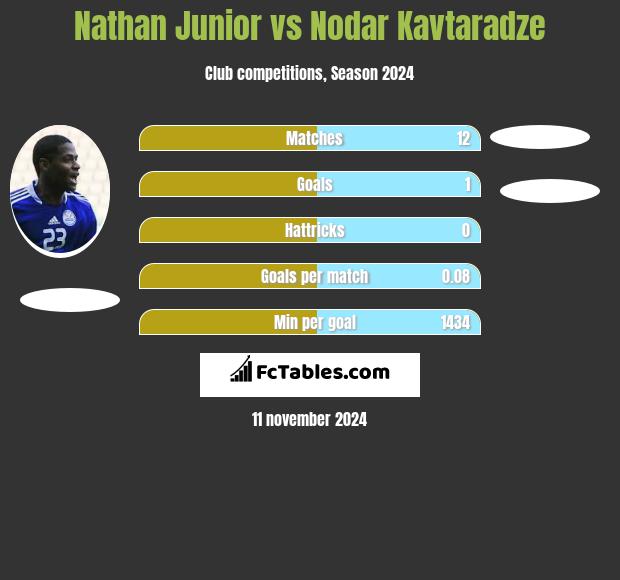 Nathan Junior vs Nodar Kavtaradze h2h player stats