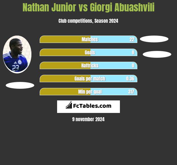 Nathan Junior vs Giorgi Abuashvili h2h player stats