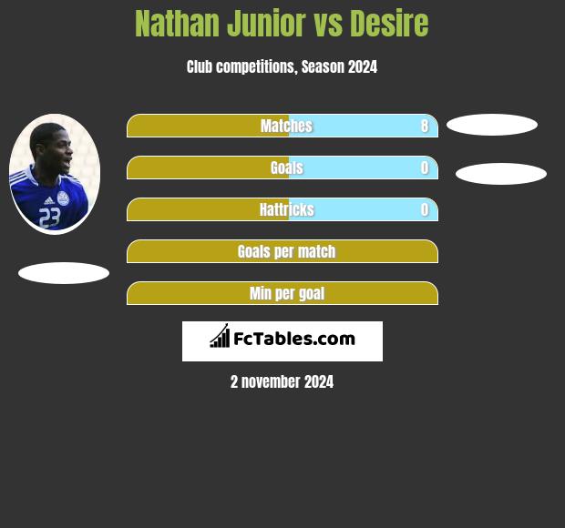 Nathan Junior vs Desire h2h player stats