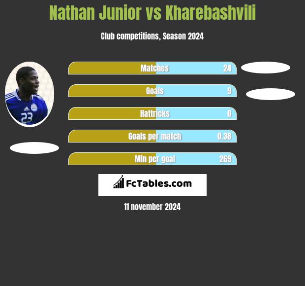 Nathan Junior vs Kharebashvili h2h player stats