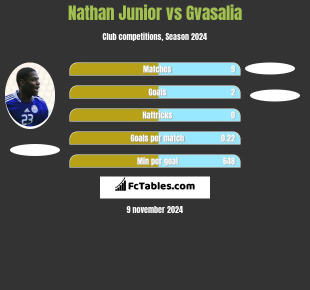 Nathan Junior vs Gvasalia h2h player stats