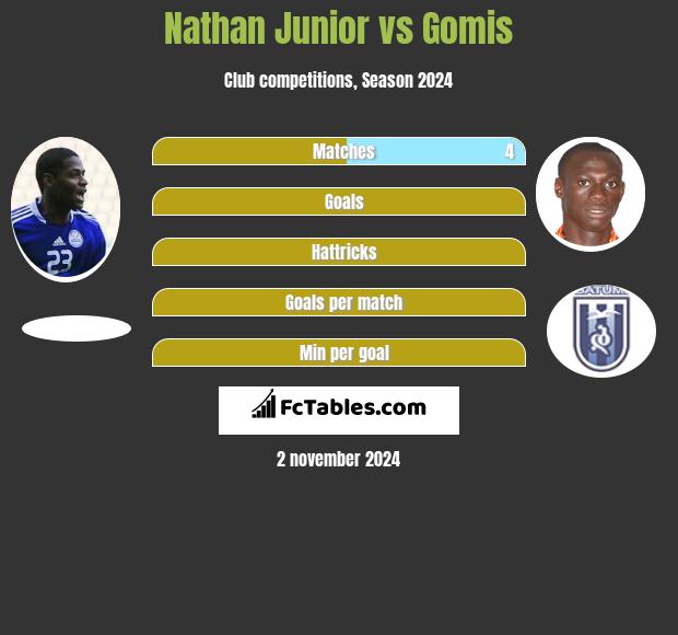 Nathan Junior vs Gomis h2h player stats