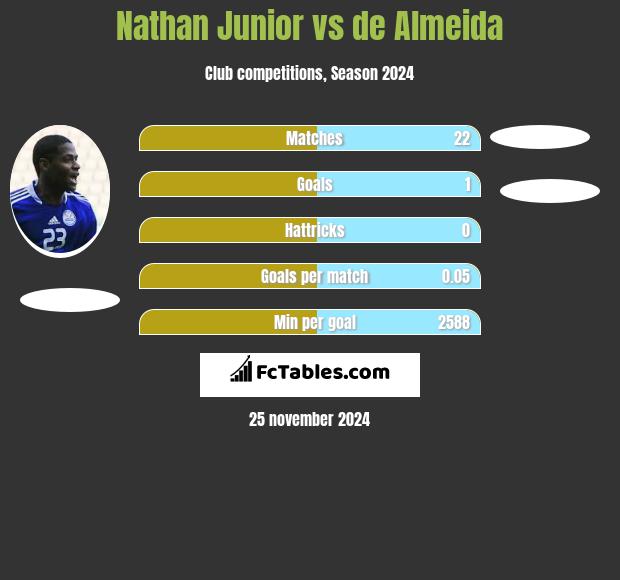 Nathan Junior vs de Almeida h2h player stats