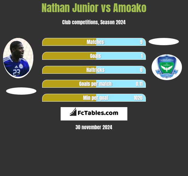 Nathan Junior vs Amoako h2h player stats