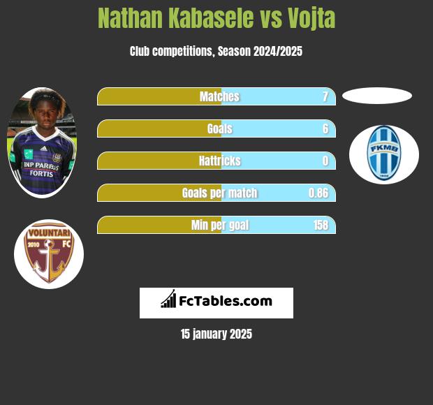 Nathan Kabasele vs Vojta h2h player stats