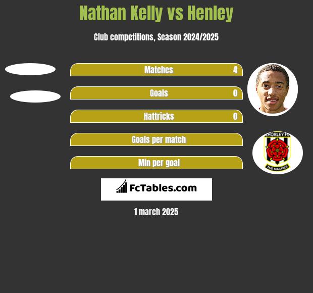 Nathan Kelly vs Henley h2h player stats