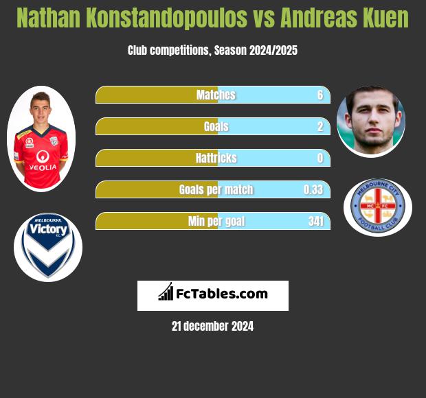 Nathan Konstandopoulos vs Andreas Kuen h2h player stats