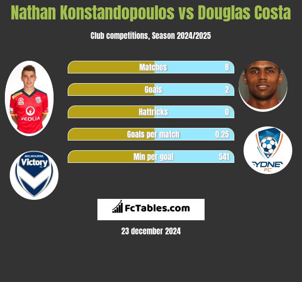 Nathan Konstandopoulos vs Douglas Costa h2h player stats