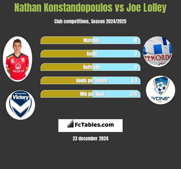 Nathan Konstandopoulos vs Joe Lolley h2h player stats