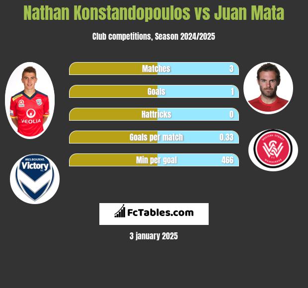 Nathan Konstandopoulos vs Juan Mata h2h player stats