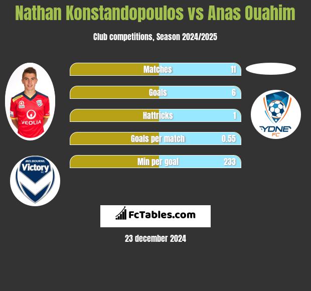 Nathan Konstandopoulos vs Anas Ouahim h2h player stats