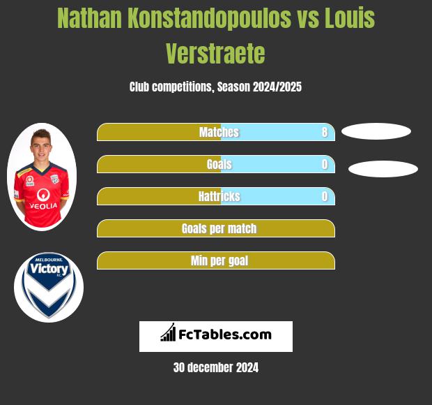 Nathan Konstandopoulos vs Louis Verstraete h2h player stats