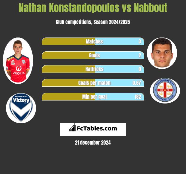 Nathan Konstandopoulos vs Nabbout h2h player stats