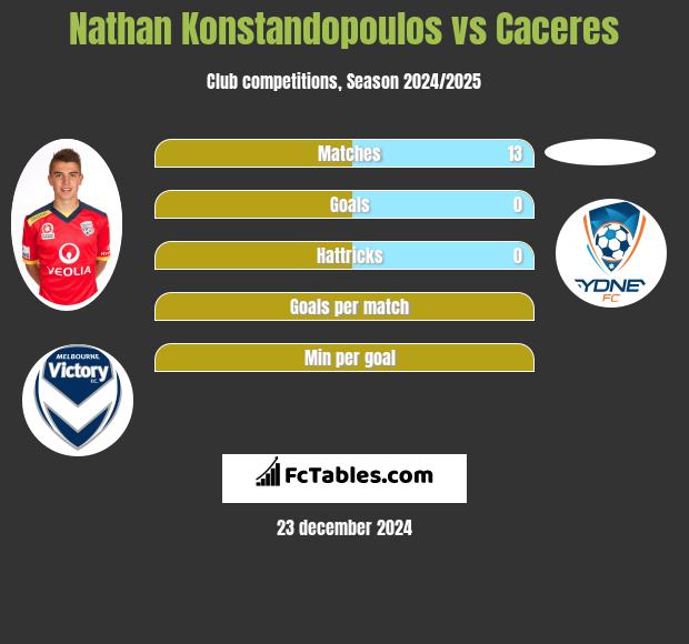 Nathan Konstandopoulos vs Caceres h2h player stats