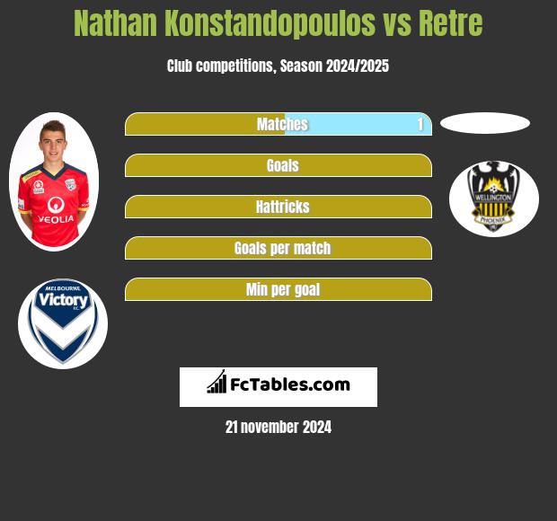 Nathan Konstandopoulos vs Retre h2h player stats