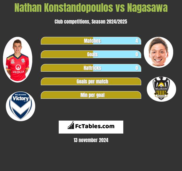 Nathan Konstandopoulos vs Nagasawa h2h player stats