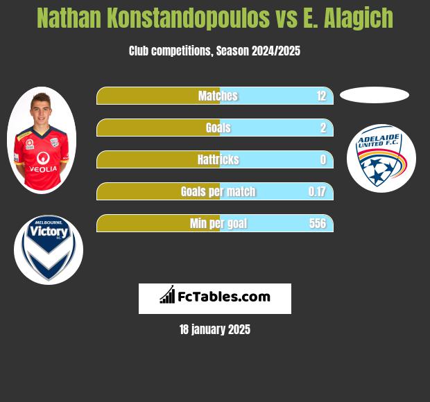 Nathan Konstandopoulos vs E. Alagich h2h player stats