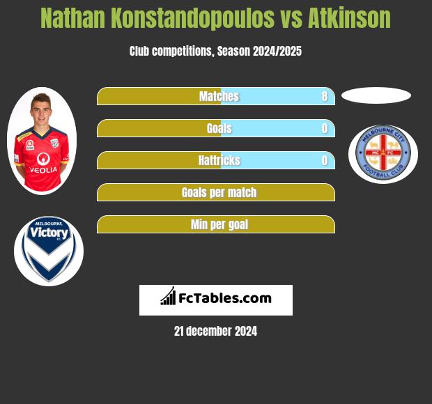 Nathan Konstandopoulos vs Atkinson h2h player stats