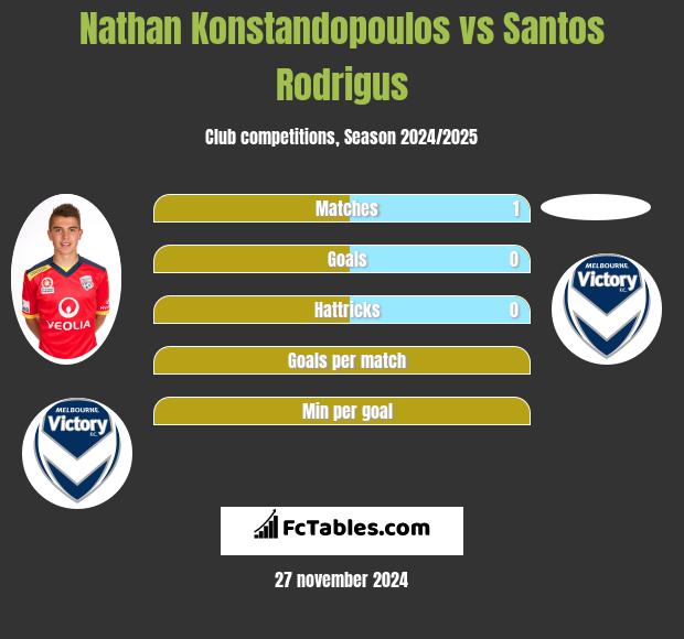 Nathan Konstandopoulos vs Santos Rodrigus h2h player stats