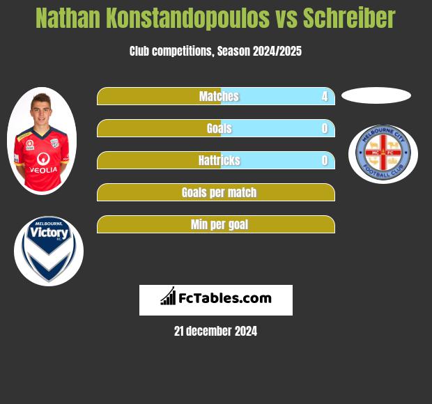 Nathan Konstandopoulos vs Schreiber h2h player stats