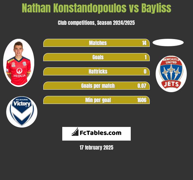 Nathan Konstandopoulos vs Bayliss h2h player stats