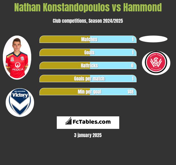 Nathan Konstandopoulos vs Hammond h2h player stats