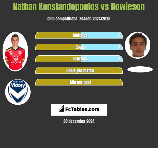 Nathan Konstandopoulos vs Howieson h2h player stats