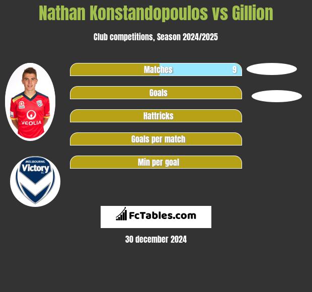 Nathan Konstandopoulos vs Gillion h2h player stats