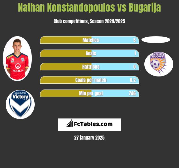 Nathan Konstandopoulos vs Bugarija h2h player stats