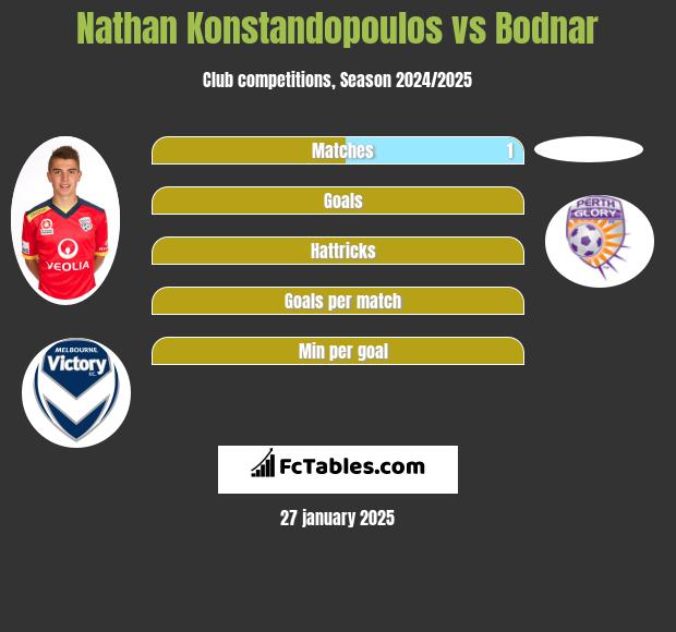 Nathan Konstandopoulos vs Bodnar h2h player stats