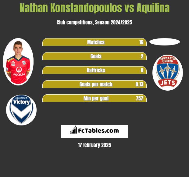 Nathan Konstandopoulos vs Aquilina h2h player stats