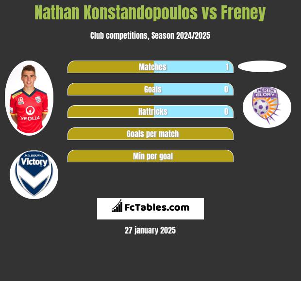 Nathan Konstandopoulos vs Freney h2h player stats