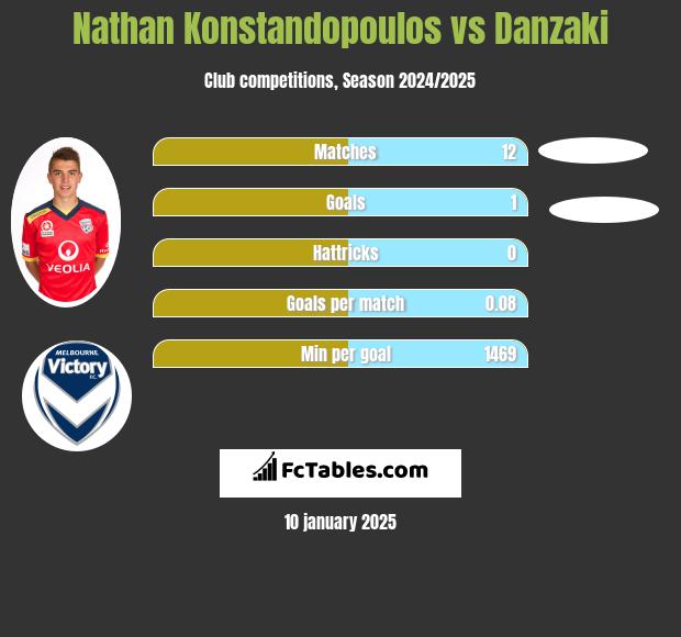 Nathan Konstandopoulos vs Danzaki h2h player stats