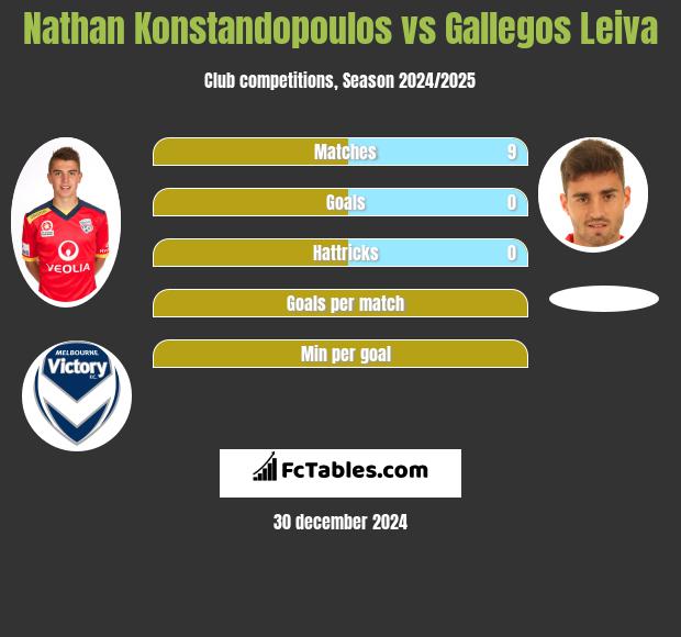 Nathan Konstandopoulos vs Gallegos Leiva h2h player stats