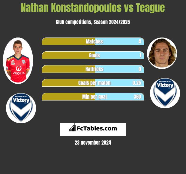 Nathan Konstandopoulos vs Teague h2h player stats