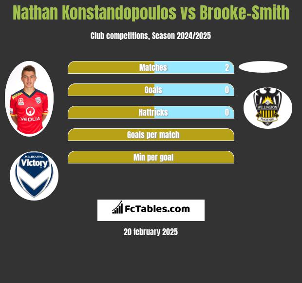 Nathan Konstandopoulos vs Brooke-Smith h2h player stats