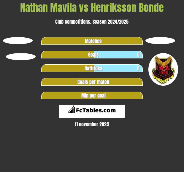 Nathan Mavila vs Henriksson Bonde h2h player stats