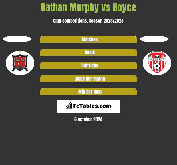 Nathan Murphy vs Boyce h2h player stats