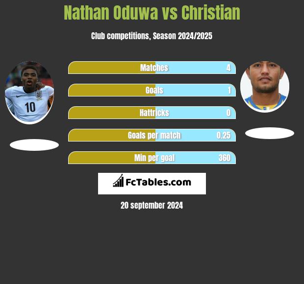 Nathan Oduwa vs Christian h2h player stats