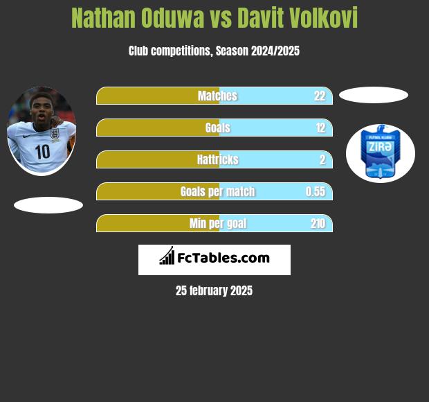 Nathan Oduwa vs Davit Volkovi h2h player stats