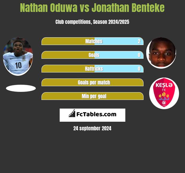 Nathan Oduwa vs Jonathan Benteke h2h player stats