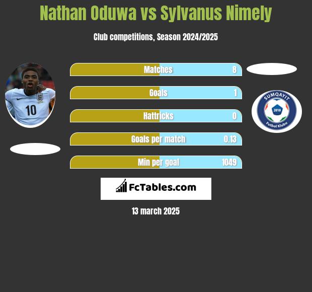 Nathan Oduwa vs Sylvanus Nimely h2h player stats