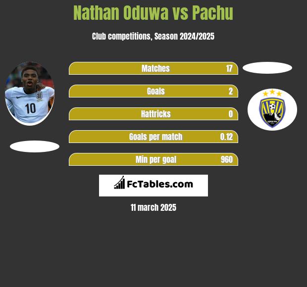 Nathan Oduwa vs Pachu h2h player stats