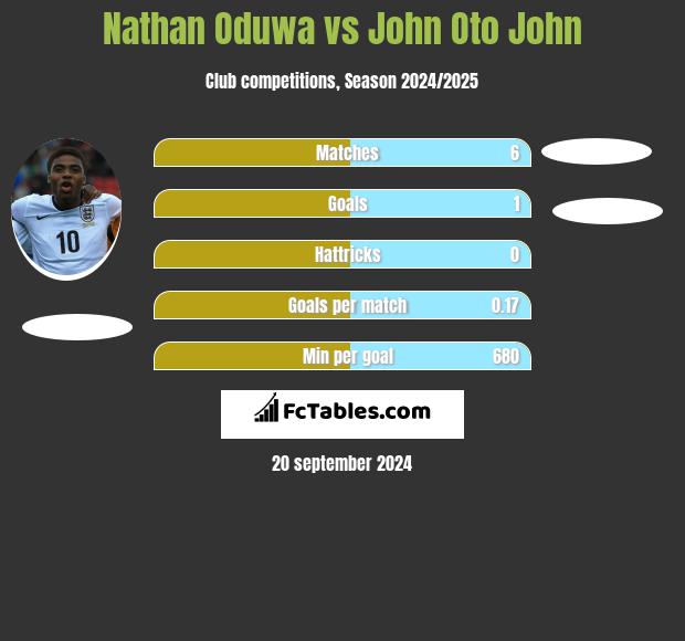 Nathan Oduwa vs John Oto John h2h player stats