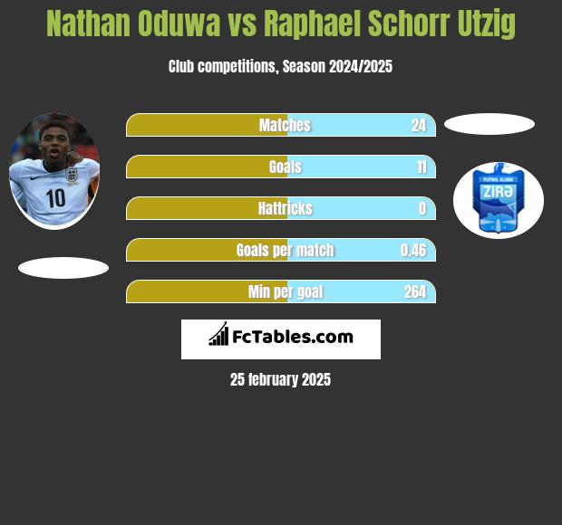 Nathan Oduwa vs Raphael Schorr Utzig h2h player stats