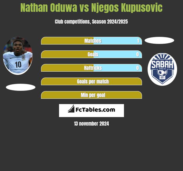 Nathan Oduwa vs Njegos Kupusovic h2h player stats