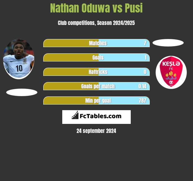 Nathan Oduwa vs Pusi h2h player stats